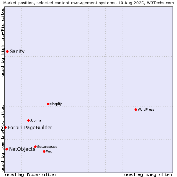 Market position of Sanity vs. NetObjects vs. Forbin PageBuilder