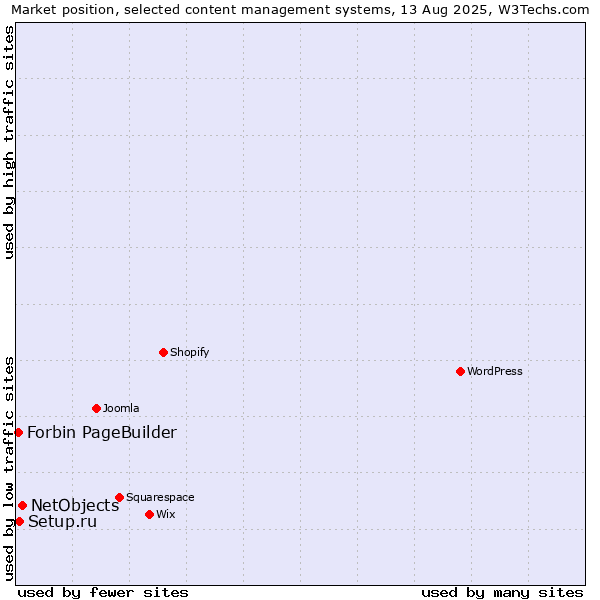 Market position of NetObjects vs. Setup.ru vs. Forbin PageBuilder