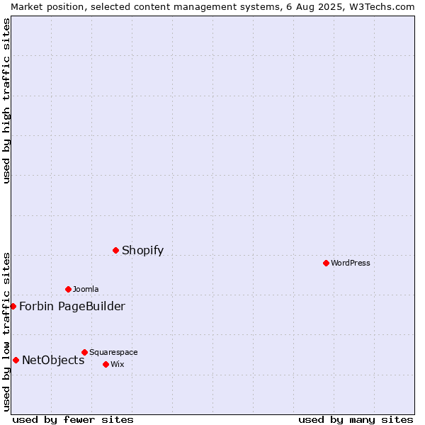 Market position of Shopify vs. NetObjects vs. Forbin PageBuilder
