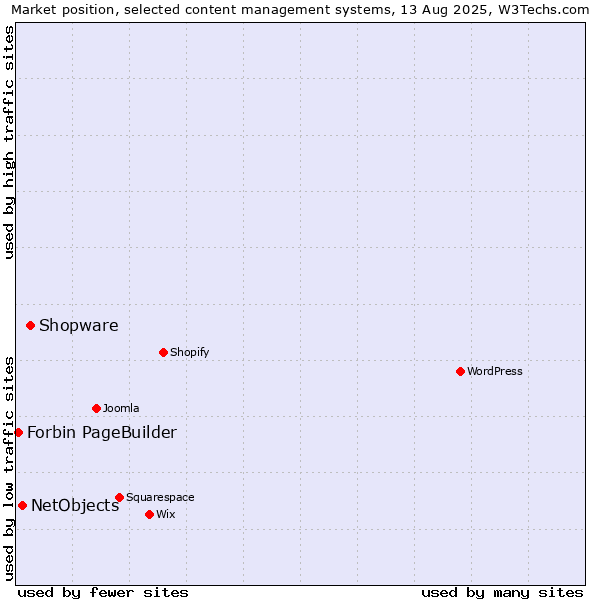 Market position of Shopware vs. NetObjects vs. Forbin PageBuilder