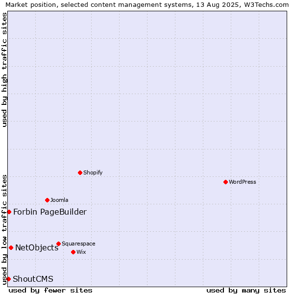 Market position of NetObjects vs. Forbin PageBuilder vs. ShoutCMS