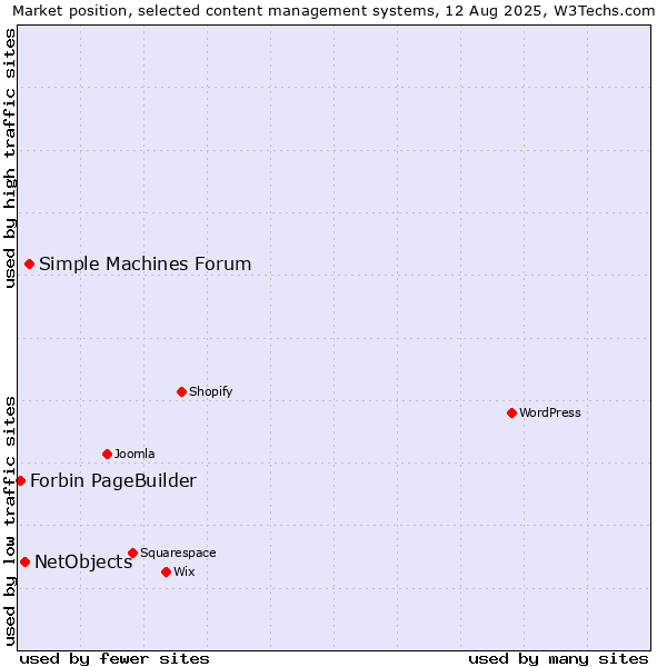 Market position of Simple Machines Forum vs. NetObjects vs. Forbin PageBuilder