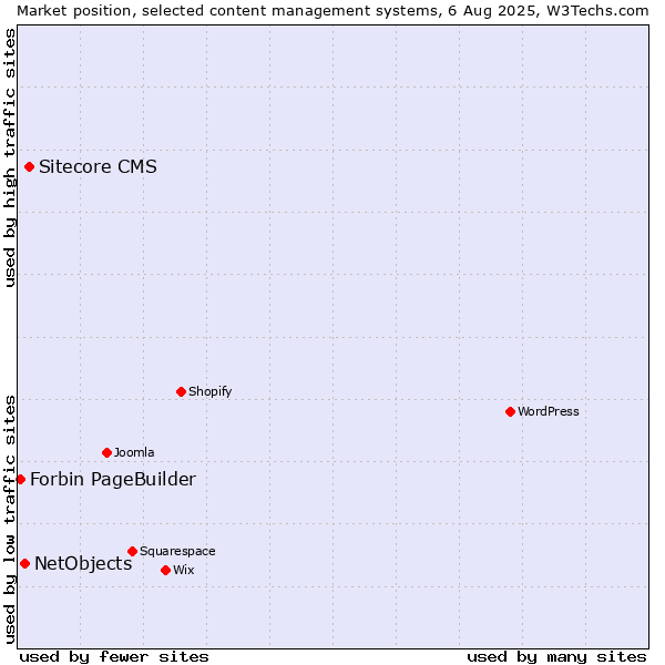 Market position of Sitecore CMS vs. NetObjects vs. Forbin PageBuilder