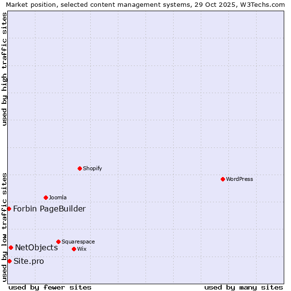 Market position of NetObjects vs. Site.pro vs. Forbin PageBuilder