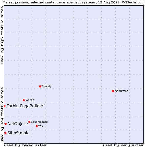 Market position of NetObjects vs. SitioSimple vs. Forbin PageBuilder