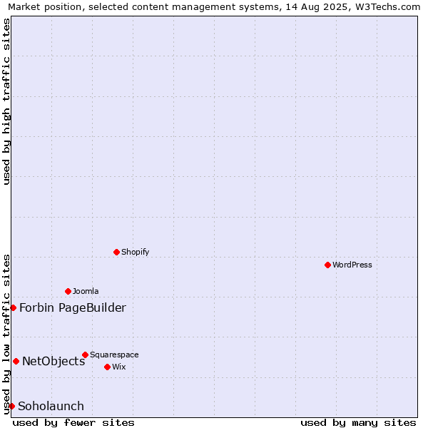 Market position of NetObjects vs. Forbin PageBuilder vs. Soholaunch