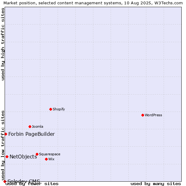 Market position of NetObjects vs. Forbin PageBuilder vs. Solodev CMS
