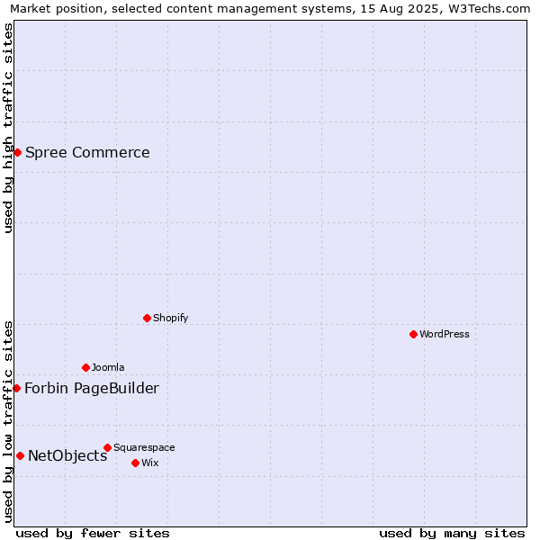 Market position of NetObjects vs. Spree Commerce vs. Forbin PageBuilder