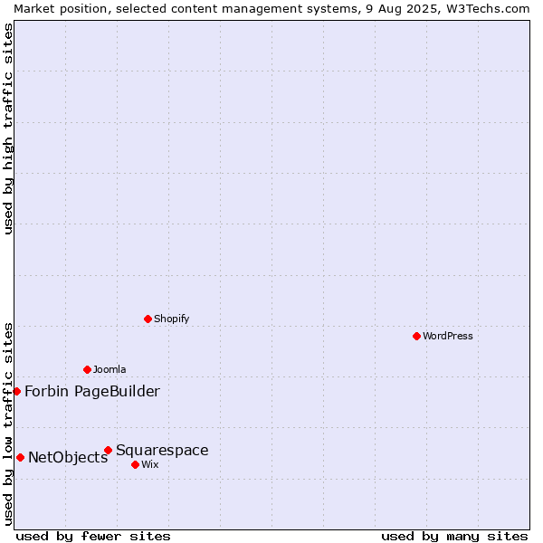 Market position of Squarespace vs. NetObjects vs. Forbin PageBuilder