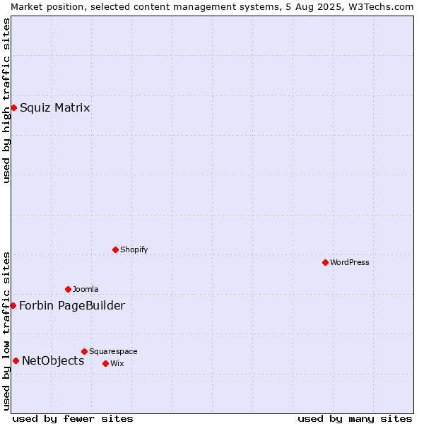 Market position of NetObjects vs. Squiz Matrix vs. Forbin PageBuilder