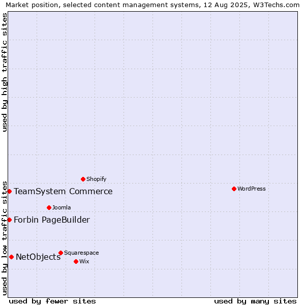 Market position of NetObjects vs. TeamSystem Commerce vs. Forbin PageBuilder