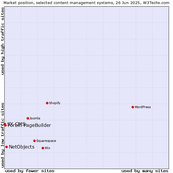 Market position of NetObjects vs. Forbin PageBuilder vs. SX CMS