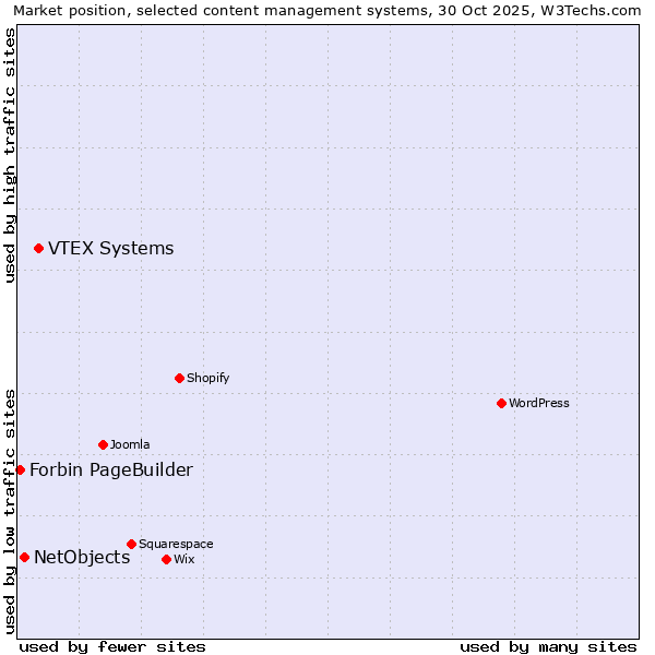 Market position of VTEX Systems vs. NetObjects vs. Forbin PageBuilder