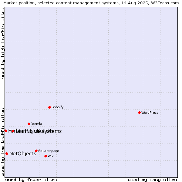 Market position of team.blue systems vs. NetObjects vs. Forbin PageBuilder