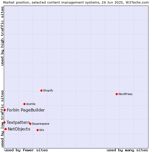 Market position of NetObjects vs. Forbin PageBuilder vs. Textpattern