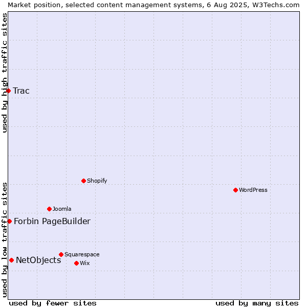 Market position of NetObjects vs. Forbin PageBuilder vs. Trac