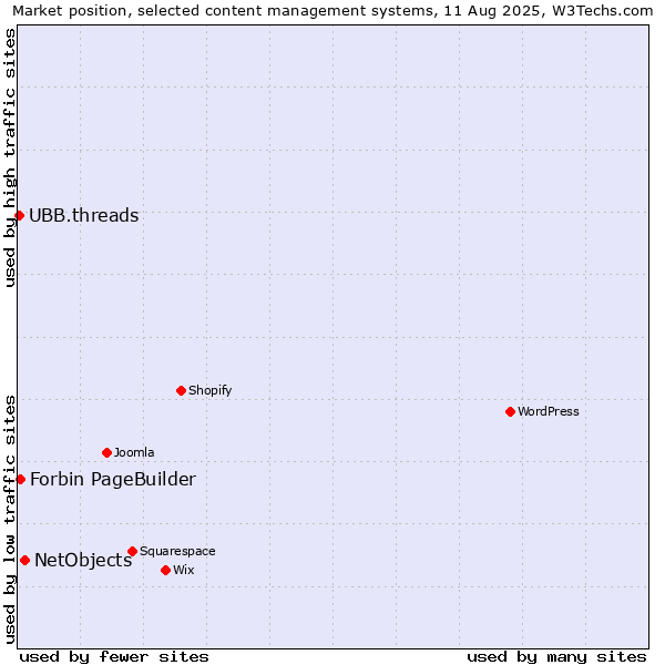 Market position of NetObjects vs. Forbin PageBuilder vs. UBB.threads