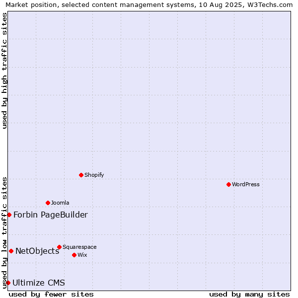 Market position of NetObjects vs. Forbin PageBuilder vs. Ultimize CMS