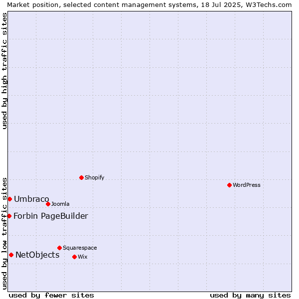 Market position of NetObjects vs. Umbraco vs. Forbin PageBuilder