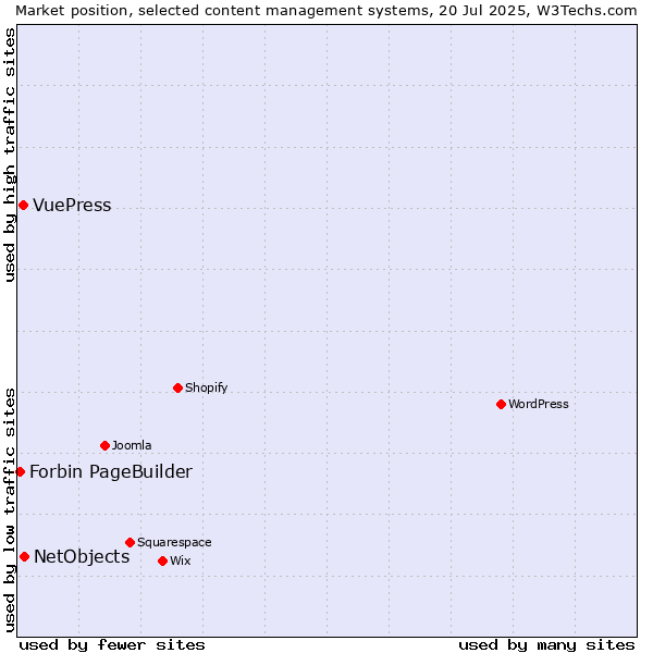Market position of NetObjects vs. VuePress vs. Forbin PageBuilder