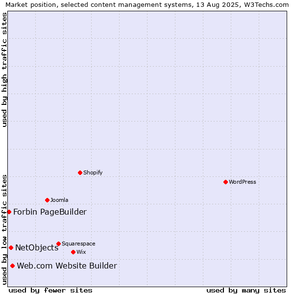 Market position of Web.com Website Builder vs. NetObjects vs. Forbin PageBuilder