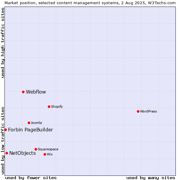 Market position of Webflow vs. NetObjects vs. Forbin PageBuilder