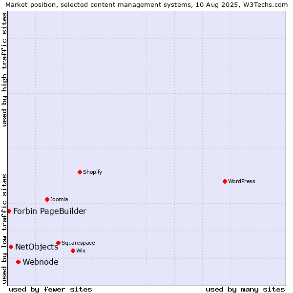 Market position of Webnode vs. NetObjects vs. Forbin PageBuilder
