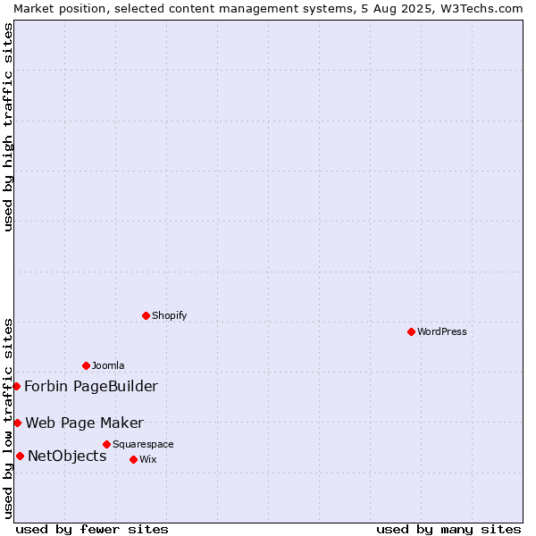 Market position of NetObjects vs. Web Page Maker vs. Forbin PageBuilder