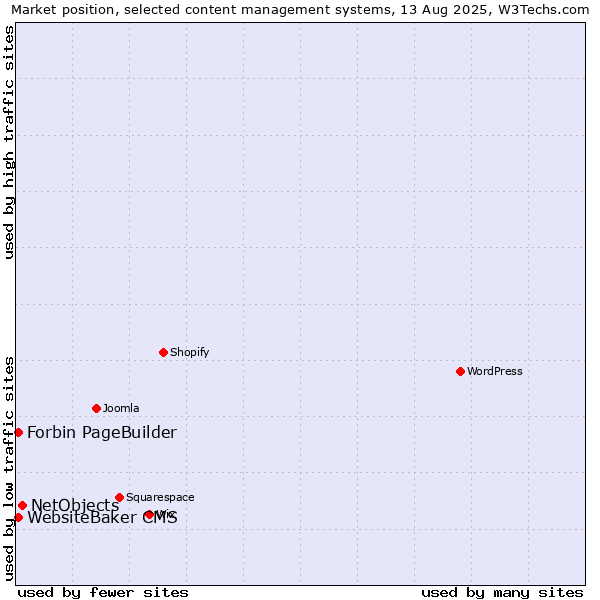 Market position of NetObjects vs. WebsiteBaker CMS vs. Forbin PageBuilder