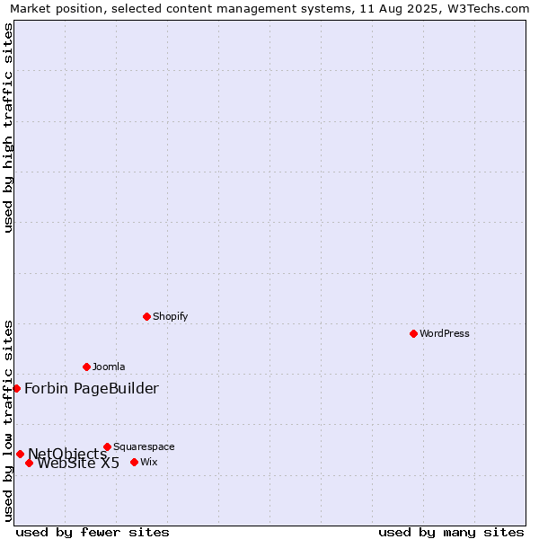 Market position of WebSite X5 vs. NetObjects vs. Forbin PageBuilder
