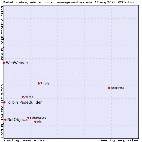 Market position of NetObjects vs. Forbin PageBuilder vs. WebWeaver