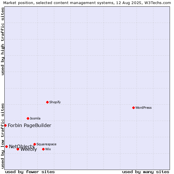 Market position of Weebly vs. NetObjects vs. Forbin PageBuilder