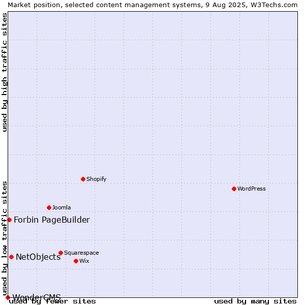 Market position of NetObjects vs. Forbin PageBuilder vs. WonderCMS