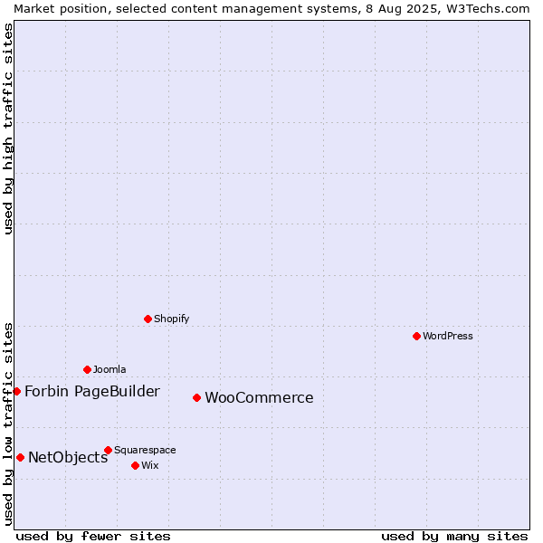 Market position of WooCommerce vs. NetObjects vs. Forbin PageBuilder
