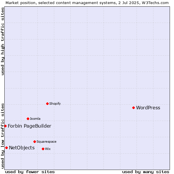 Market position of WordPress vs. NetObjects vs. Forbin PageBuilder