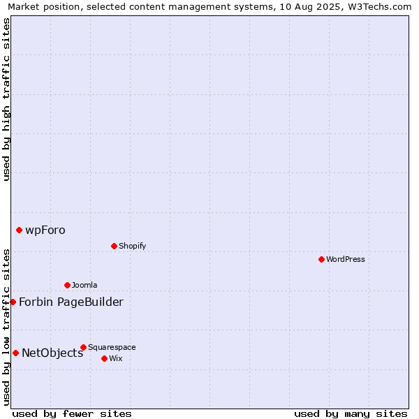Market position of wpForo vs. NetObjects vs. Forbin PageBuilder