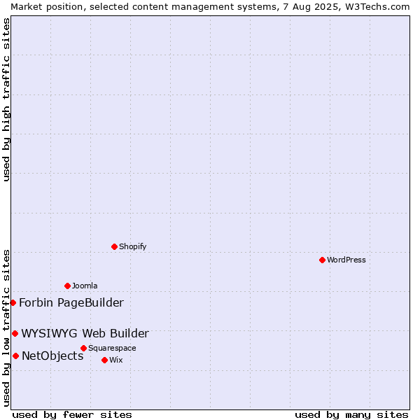 Market position of NetObjects vs. WYSIWYG Web Builder vs. Forbin PageBuilder