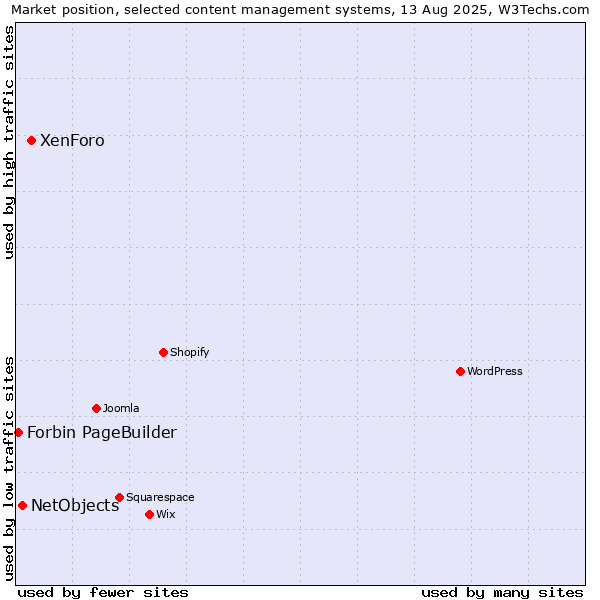Market position of XenForo vs. NetObjects vs. Forbin PageBuilder