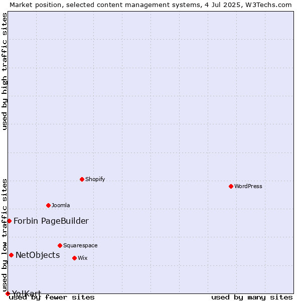 Market position of NetObjects vs. Forbin PageBuilder vs. Yo!Kart