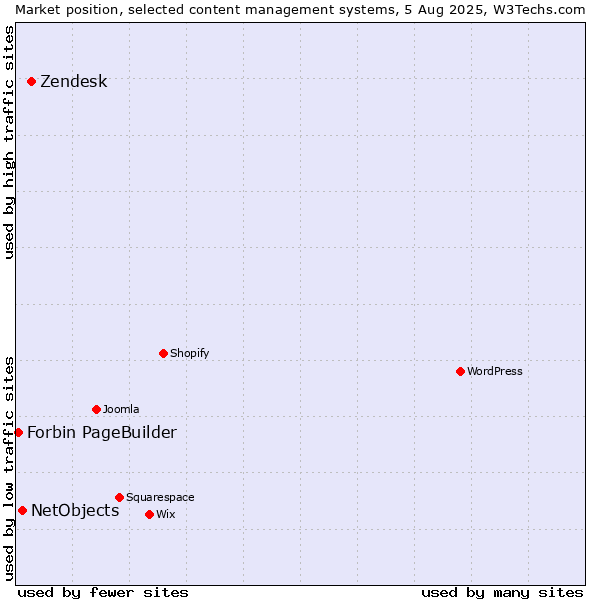 Market position of Zendesk vs. NetObjects vs. Forbin PageBuilder