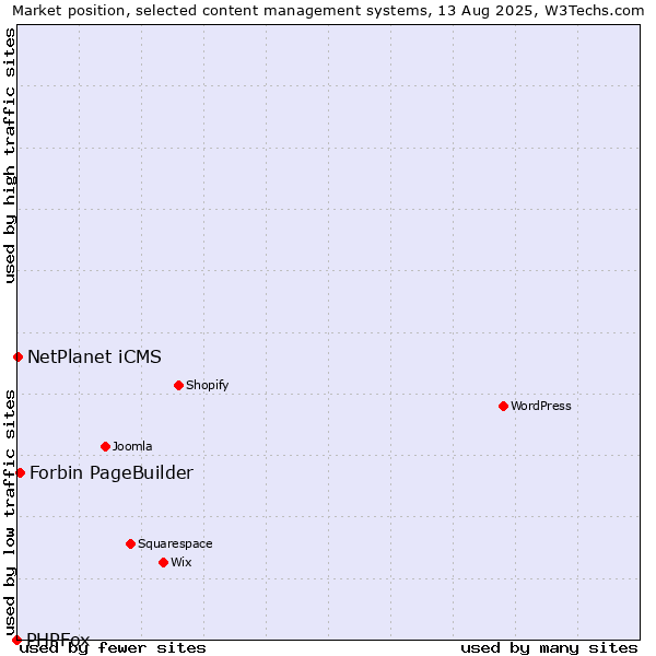 Market position of Forbin PageBuilder vs. NetPlanet iCMS vs. PHPFox