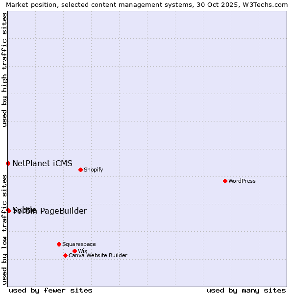 Market position of Forbin PageBuilder vs. NetPlanet iCMS vs. Svbtle