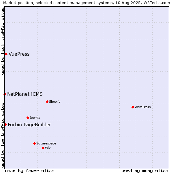 Market position of VuePress vs. Forbin PageBuilder vs. NetPlanet iCMS