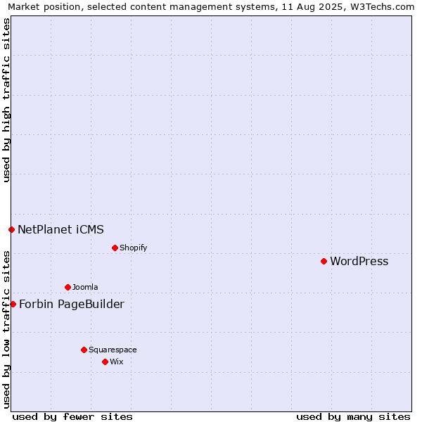 Market position of WordPress vs. Forbin PageBuilder vs. NetPlanet iCMS