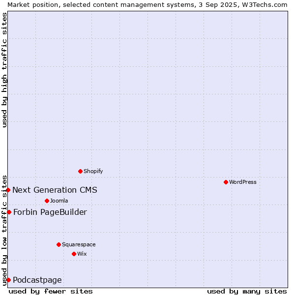 Market position of Forbin PageBuilder vs. Podcastpage vs. Next Generation CMS