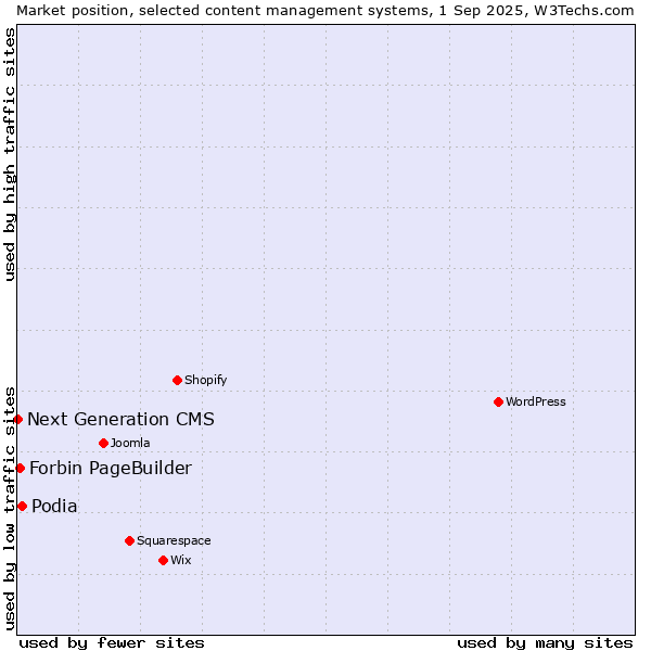 Market position of Podia vs. Forbin PageBuilder vs. Next Generation CMS