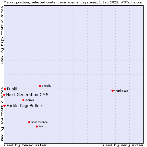 Market position of Publii vs. Forbin PageBuilder vs. Next Generation CMS