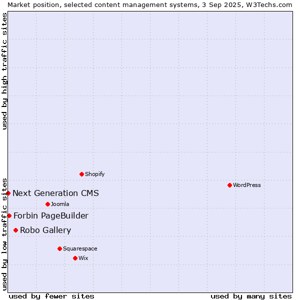 Market position of Robo Gallery vs. Forbin PageBuilder vs. Next Generation CMS