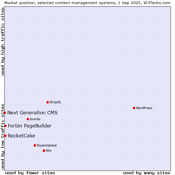 Market position of Forbin PageBuilder vs. RocketCake vs. Next Generation CMS