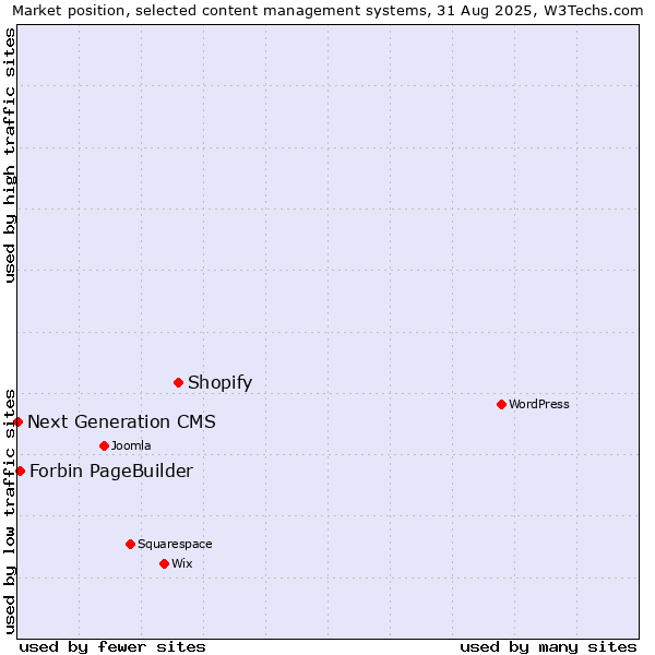 Market position of Shopify vs. Forbin PageBuilder vs. Next Generation CMS